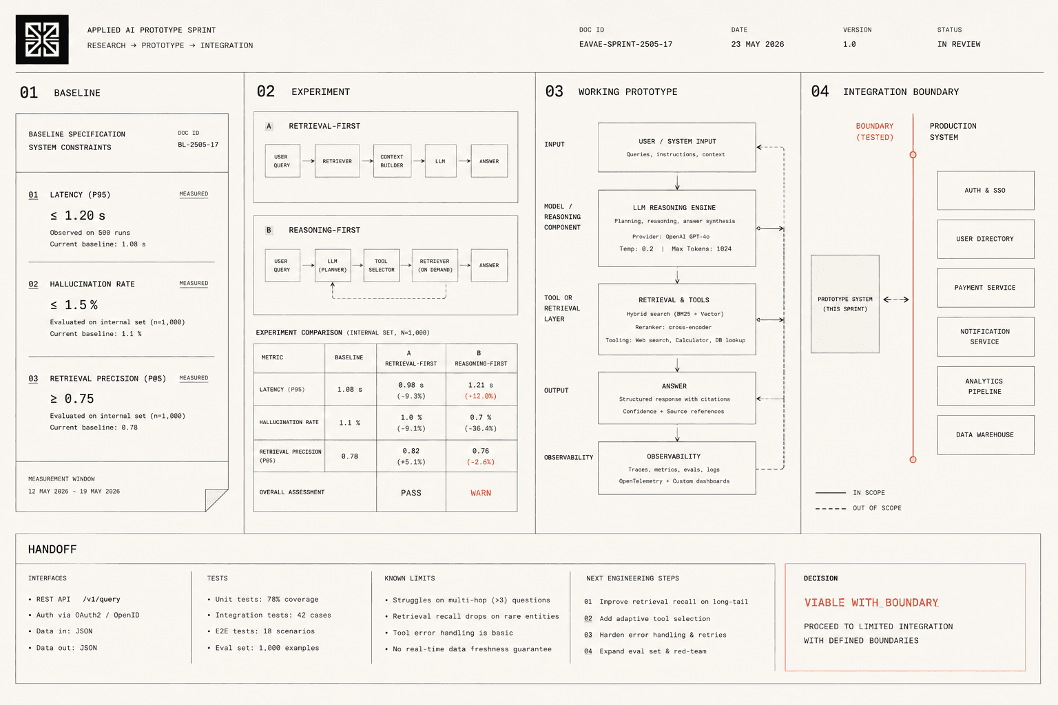 Applied AI prototype sprint artifact showing a baseline, experiment, working prototype, and integration boundary.