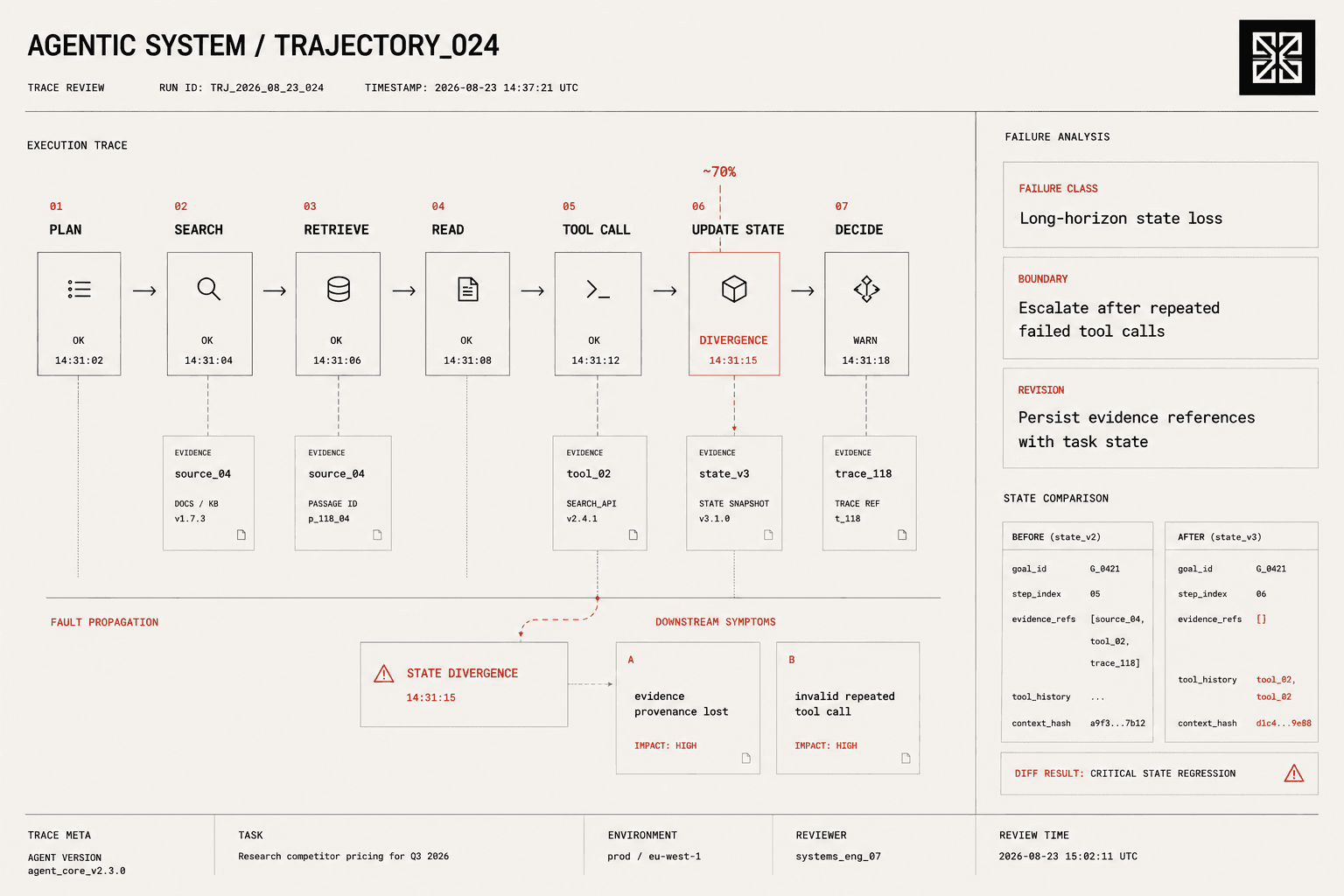Agent trajectory review showing a long-horizon state loss and the resulting failure analysis.