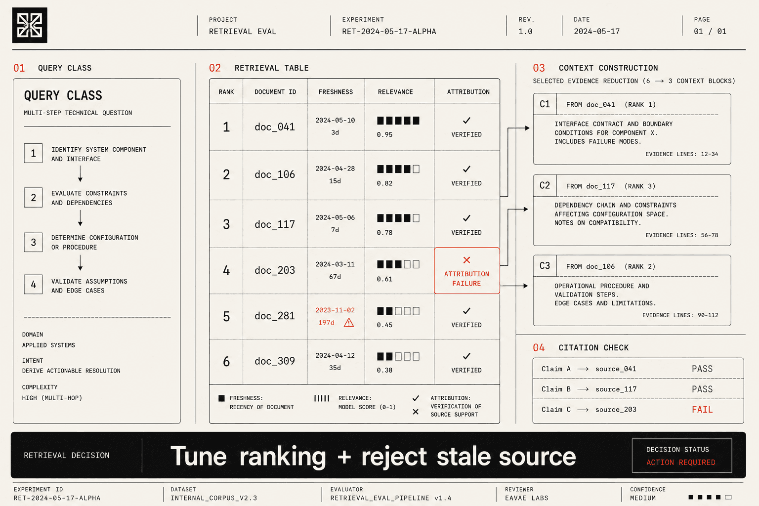 Retrieval evaluation showing query classes, ranked evidence, context construction, and citation checks.