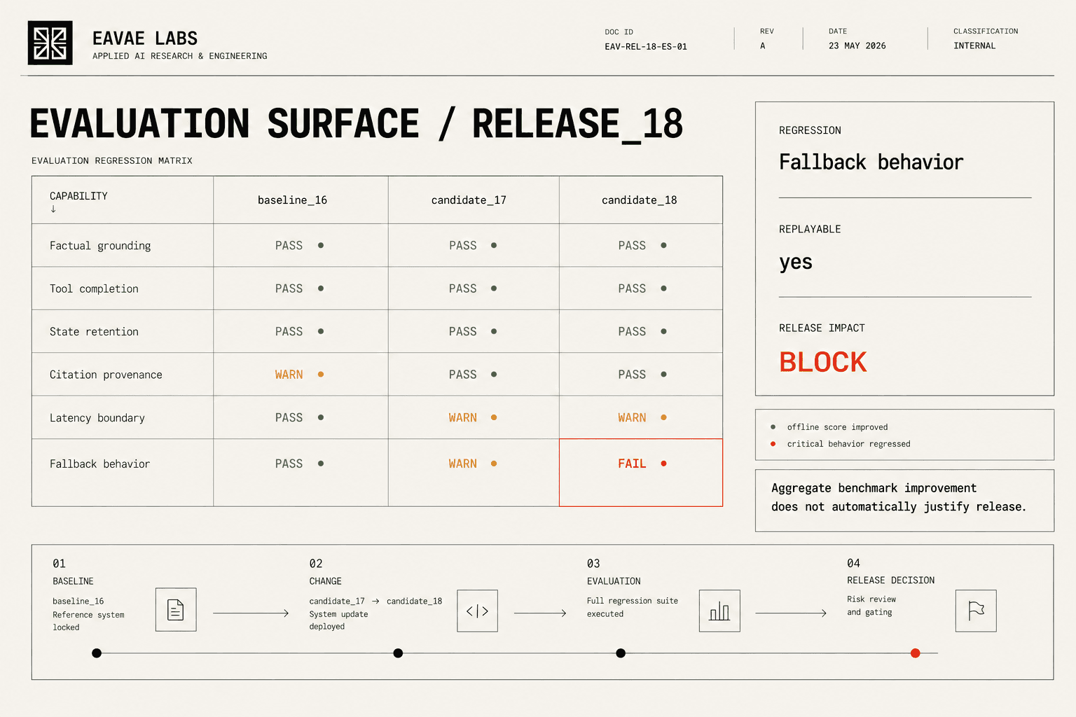 Evaluation surface for release 18 showing regression checks, a fallback behavior failure, and a blocked release impact.